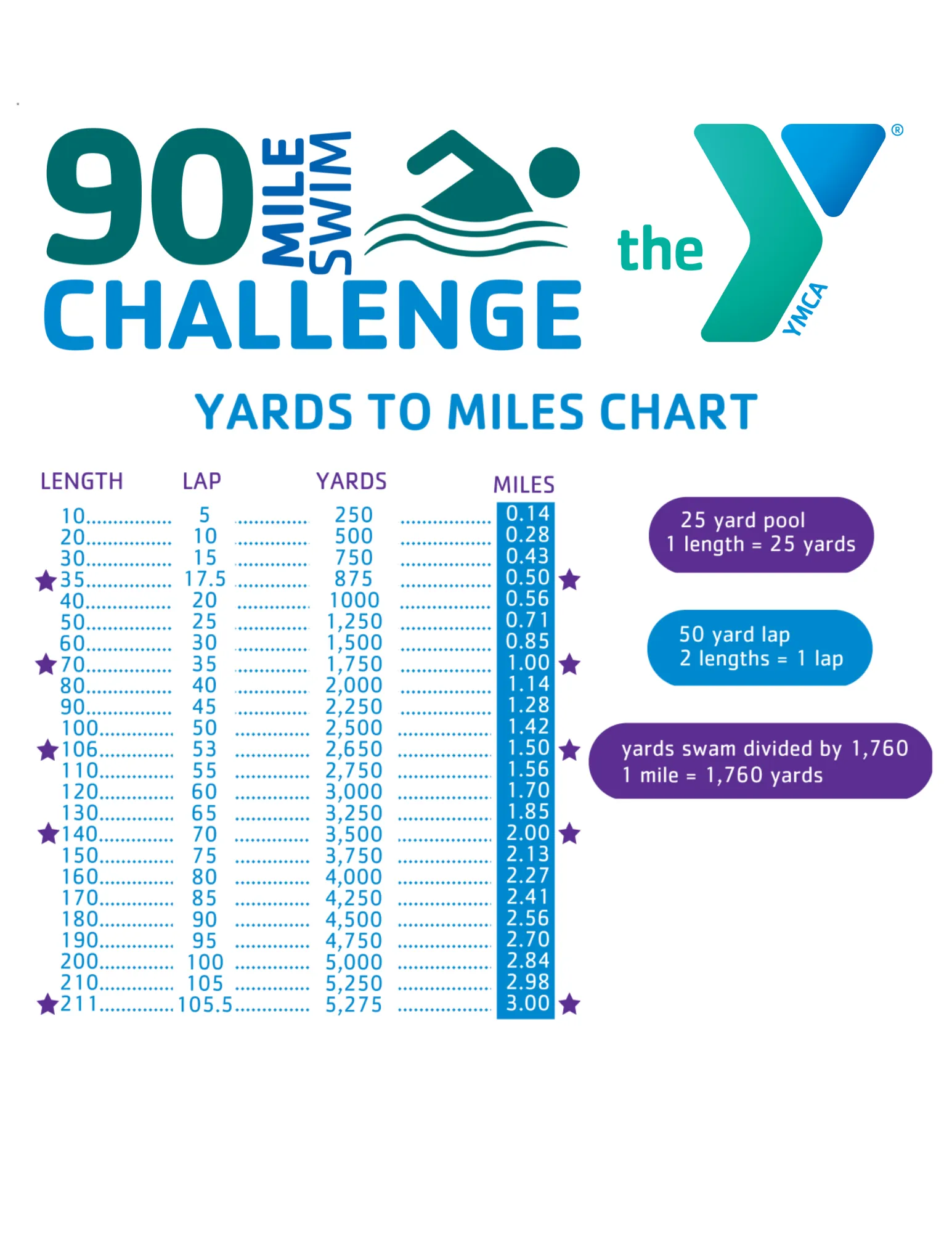 yard to miles chart